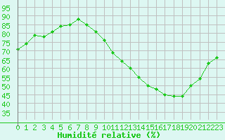 Courbe de l'humidit relative pour Agen (47)