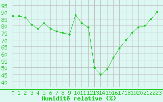 Courbe de l'humidit relative pour Bordeaux (33)