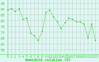 Courbe de l'humidit relative pour Ile Rousse (2B)