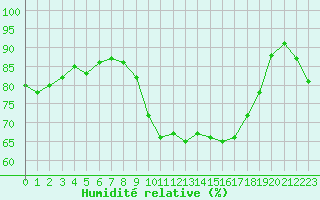 Courbe de l'humidit relative pour Sainte-Ouenne (79)