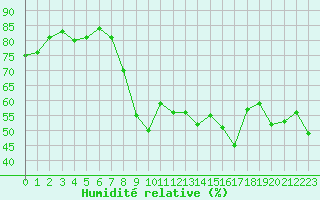 Courbe de l'humidit relative pour Sanary-sur-Mer (83)