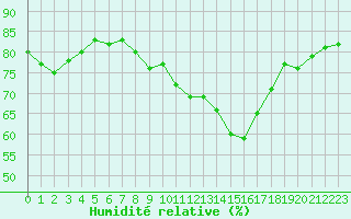 Courbe de l'humidit relative pour Marignane (13)