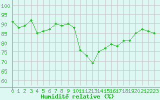 Courbe de l'humidit relative pour Narbonne-Ouest (11)