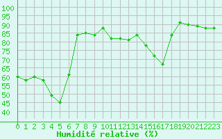 Courbe de l'humidit relative pour Avignon (84)