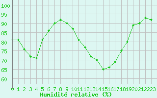 Courbe de l'humidit relative pour Salon-de-Provence (13)