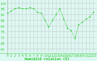 Courbe de l'humidit relative pour Saint-Amans (48)