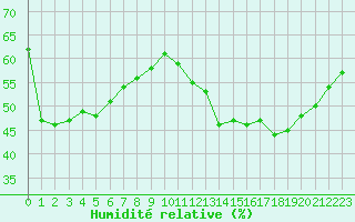 Courbe de l'humidit relative pour Calvi (2B)