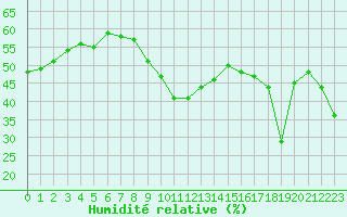 Courbe de l'humidit relative pour Cap Bar (66)