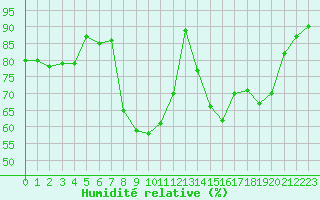 Courbe de l'humidit relative pour Dounoux (88)
