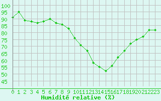 Courbe de l'humidit relative pour Sallles d'Aude (11)