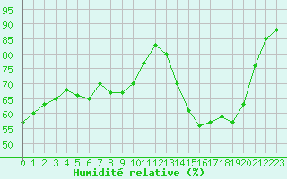 Courbe de l'humidit relative pour Le Luc (83)