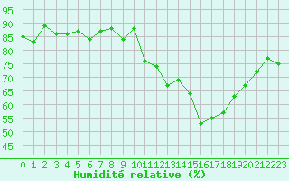 Courbe de l'humidit relative pour Avord (18)