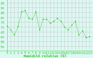 Courbe de l'humidit relative pour Cap Bar (66)