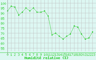 Courbe de l'humidit relative pour Orschwiller (67)