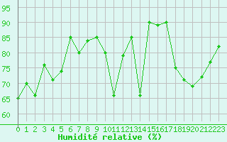 Courbe de l'humidit relative pour Carpentras (84)