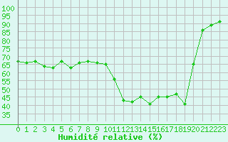 Courbe de l'humidit relative pour La Beaume (05)