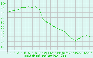 Courbe de l'humidit relative pour Marseille - Saint-Loup (13)