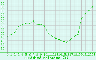 Courbe de l'humidit relative pour Bourg-Saint-Andol (07)