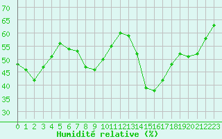 Courbe de l'humidit relative pour Douzens (11)