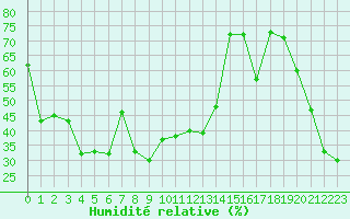 Courbe de l'humidit relative pour Herbault (41)