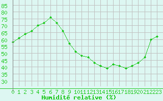 Courbe de l'humidit relative pour Dijon / Longvic (21)