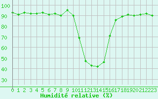 Courbe de l'humidit relative pour Selonnet (04)
