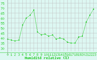 Courbe de l'humidit relative pour Saint-Dizier (52)