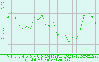 Courbe de l'humidit relative pour Cap Cpet (83)