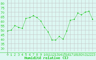 Courbe de l'humidit relative pour Haegen (67)