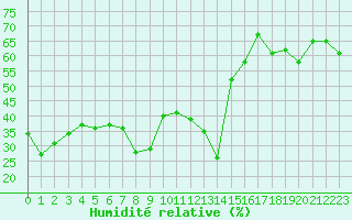 Courbe de l'humidit relative pour Solenzara - Base arienne (2B)