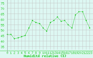 Courbe de l'humidit relative pour Solenzara - Base arienne (2B)