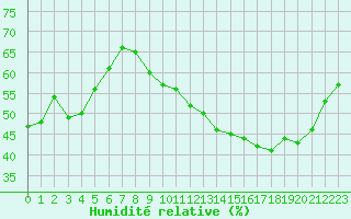 Courbe de l'humidit relative pour Ble / Mulhouse (68)