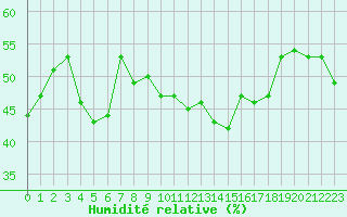 Courbe de l'humidit relative pour Cap Pertusato (2A)