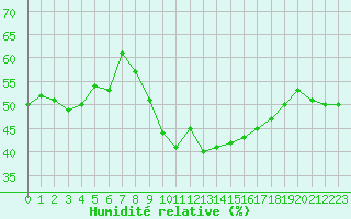 Courbe de l'humidit relative pour Le Vigan (30)