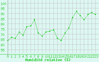 Courbe de l'humidit relative pour Le Havre - Octeville (76)