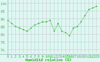 Courbe de l'humidit relative pour Montpellier (34)