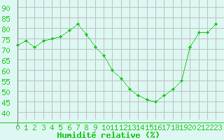 Courbe de l'humidit relative pour Gurande (44)