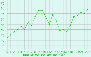 Courbe de l'humidit relative pour Mont-Saint-Vincent (71)