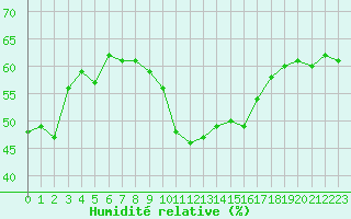 Courbe de l'humidit relative pour Ile du Levant (83)