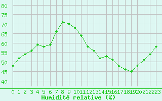 Courbe de l'humidit relative pour Sainte-Genevive-des-Bois (91)