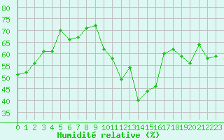Courbe de l'humidit relative pour Sanary-sur-Mer (83)