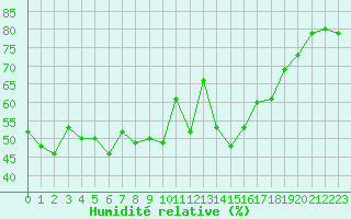 Courbe de l'humidit relative pour Ile Rousse (2B)