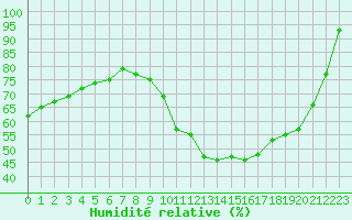 Courbe de l'humidit relative pour Pontoise - Cormeilles (95)