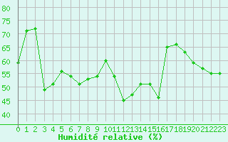 Courbe de l'humidit relative pour Montlimar (26)