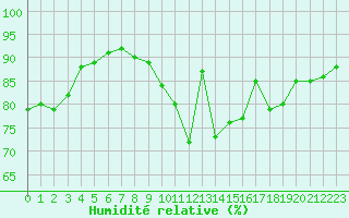 Courbe de l'humidit relative pour Trgueux (22)