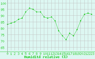 Courbe de l'humidit relative pour Reims-Prunay (51)
