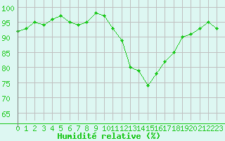 Courbe de l'humidit relative pour La Chapelle-Montreuil (86)