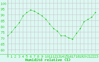 Courbe de l'humidit relative pour Lille (59)