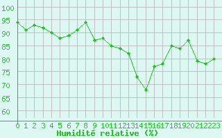 Courbe de l'humidit relative pour Trappes (78)
