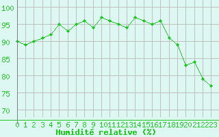 Courbe de l'humidit relative pour Gurande (44)